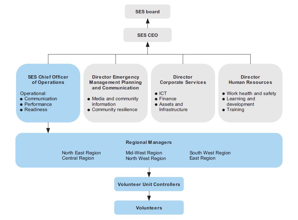 Figure 1I shows the Victoria State Emergency Service organisational structure