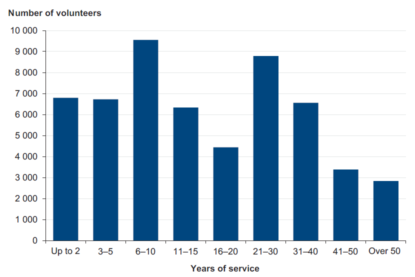 Figure 3B shows Country Fire Authority volunteer years of service