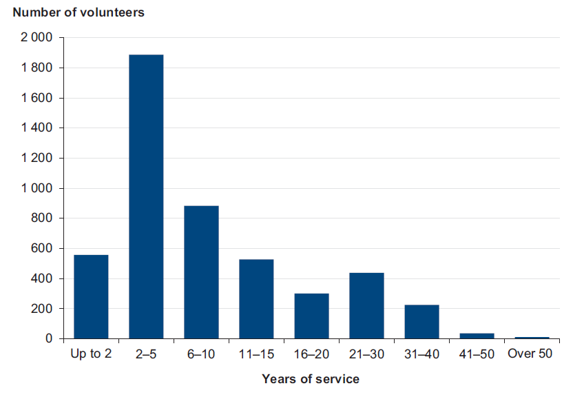 Figure 3C shows Victoria State Emergency Service volunteer years of service