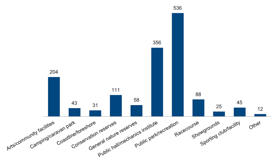 Figure 1A shows the number of reserves managed by committees of management, by major use