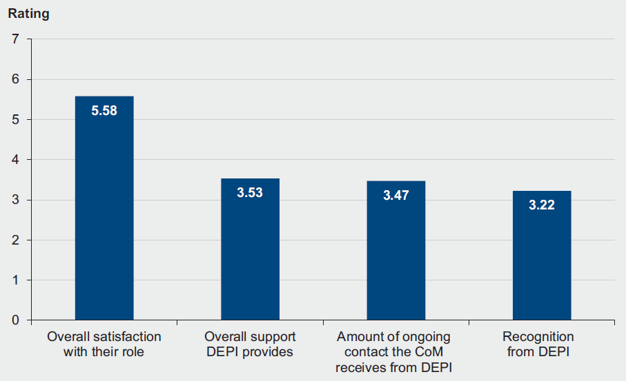 Figure 4A shows committee member satisfaction