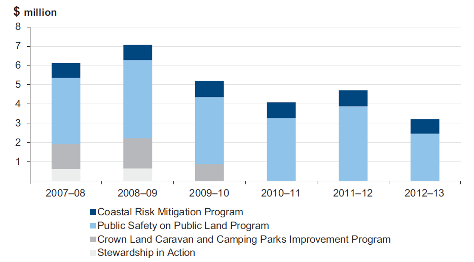 Figure 4B shows grant funding allocated to committees of management through the Department of Environment and Primary Industries’ grant 
programs
—excluding flood recovery funding—2007–13