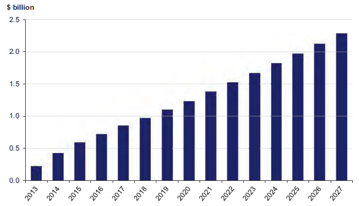 Figure 1A Councils Cumulative aggregate renewal gap