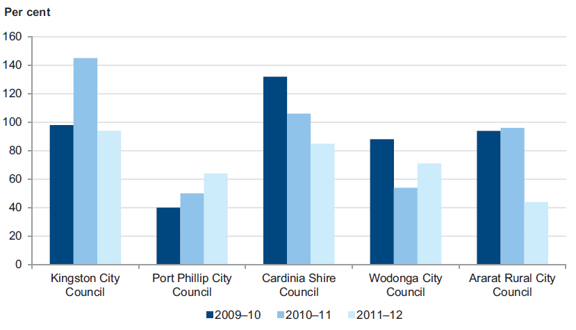 Figure 3A Comparison of actual capital spend to capital budget