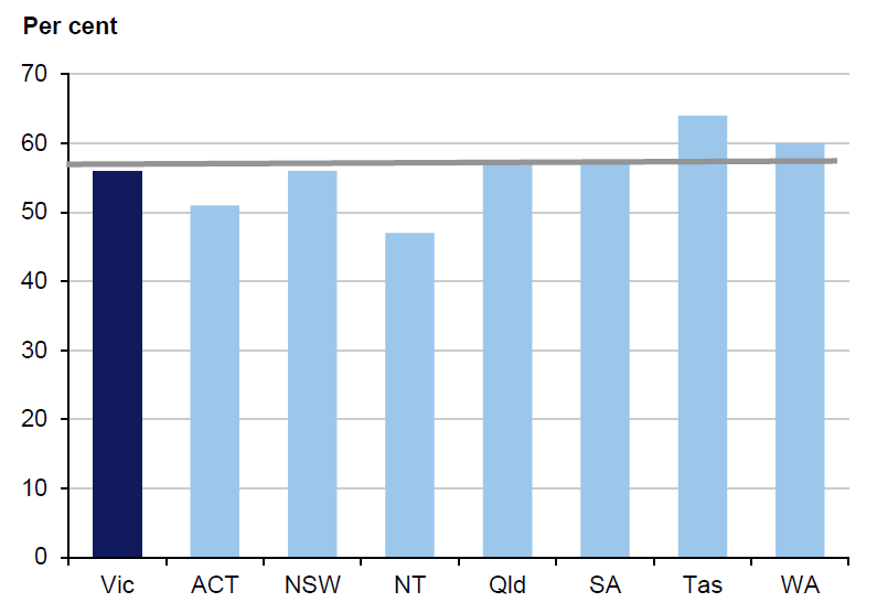 Figure 1B shows the completion rates for apprentices and trainees who started in 2008