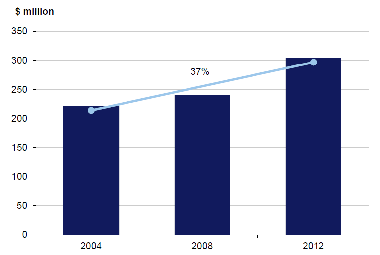 Figure 2B shows Government funding of apprenticeships and traineeships, 2004–12