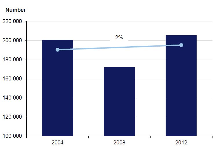 Figure 2C shows number of apprentices and trainees in training, 2004–12