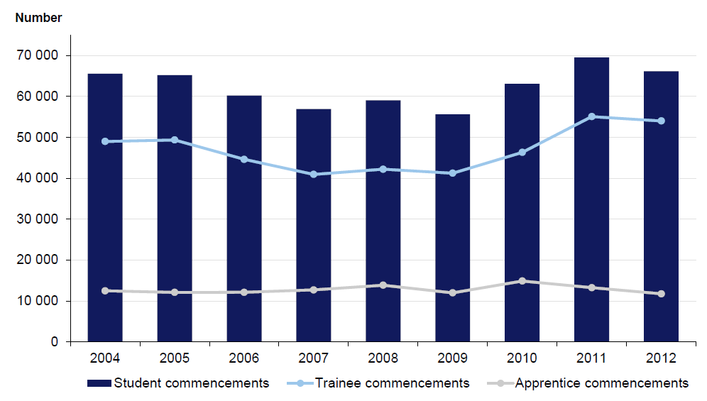 Figure 2D shows number of apprentice and trainee (student) commencements, 2004–12