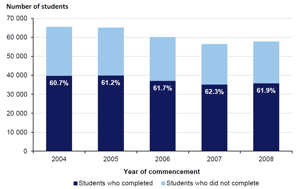 Figure 2E shows  Completion rate for apprentices and trainees 

who commenced training between 2004 and 2008