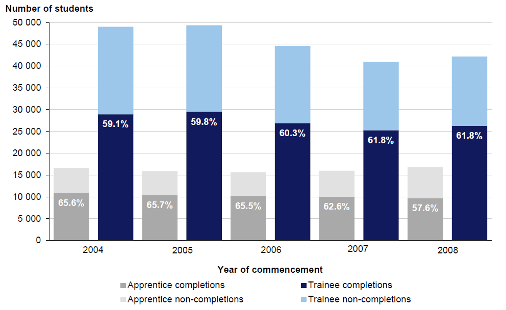 Figure 2G shows the completion rate for apprentices and for trainees who started training between 2004 and 2008