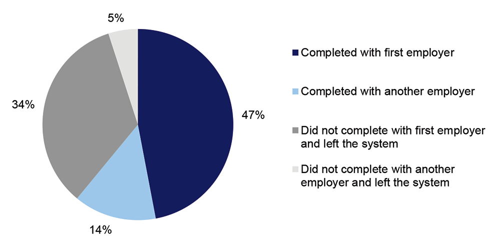 Figure 2H shows the outcomes for apprentices and trainees who started training between 2004 and 2008