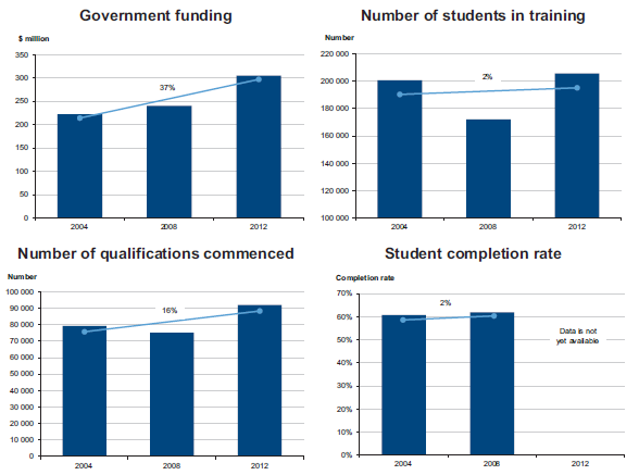 Figure A shows selected apprenticeship and traineeship outcomes 2004 to 2012