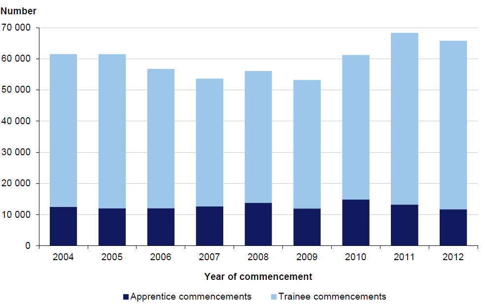 Figure A1 shows apprentice and trainee commencements, 2004–12