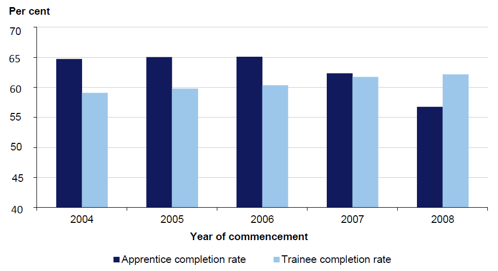Figure A2 shows the completion rate of apprentices and trainees, 2004–08