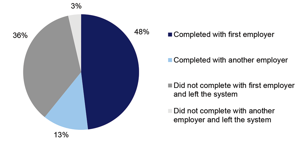 Figure A4 shows outcomes of trainees who commenced between 2004 and 2008