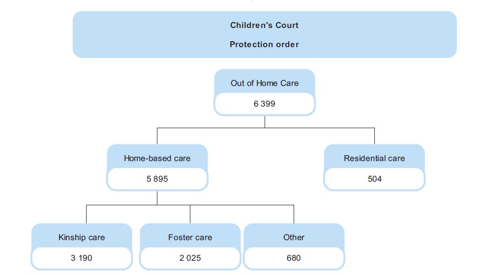 Figure 1A shows the main care types