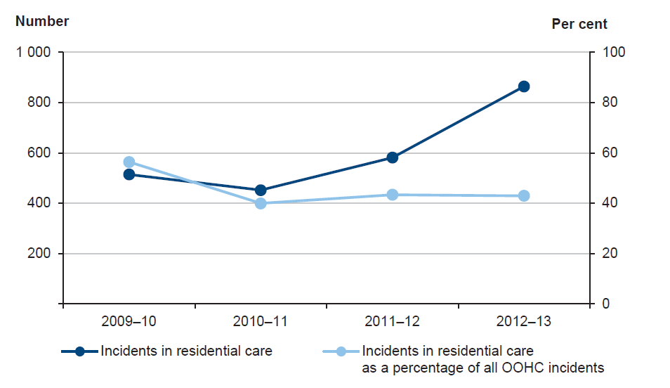 Figure 2B shows category one incidents in residential care, 2009–13