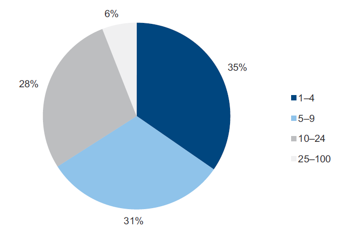 Figure 2D shows number of placements experienced by children in residential care at June 2013