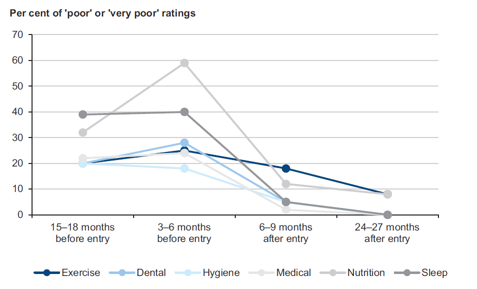 Figure 2E shows Health outcomes for children and young people in therapeutic residential care