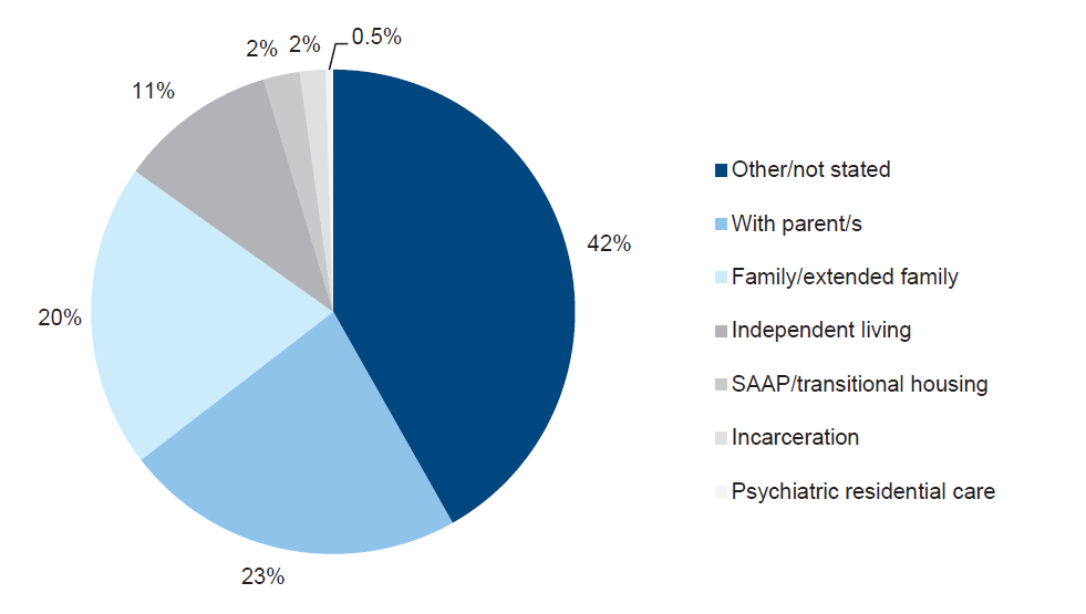 Figure 2I shows destinations of children after residential care, 2012–13