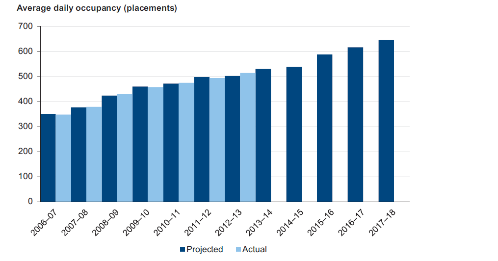 Figure 3B shows DHS projections for residential care to 2017–18