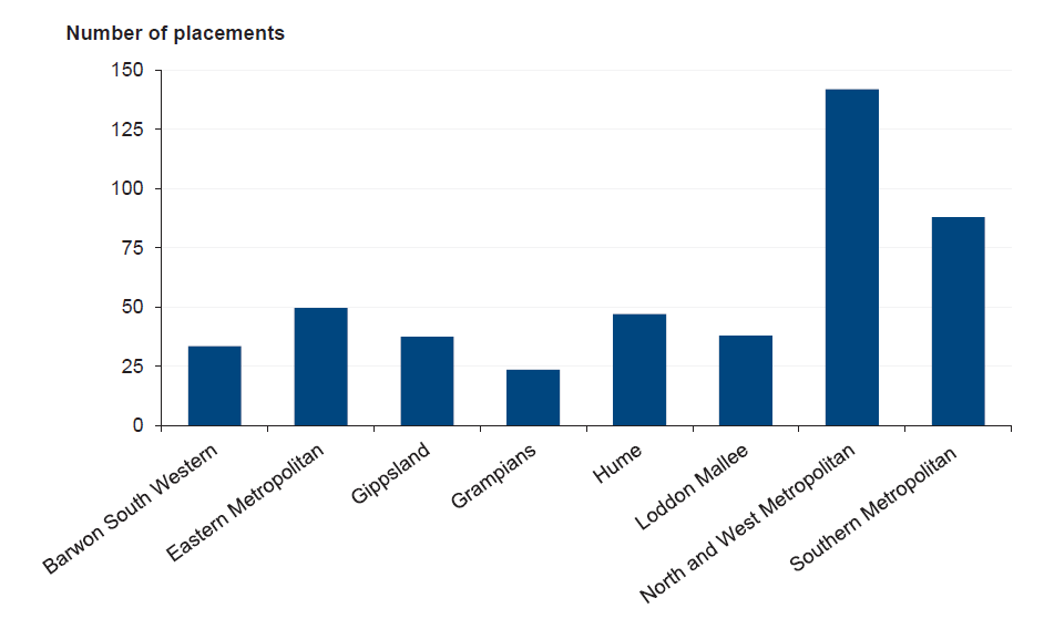 Figure 3C shows Residential care total funded capacity by region 2012–13