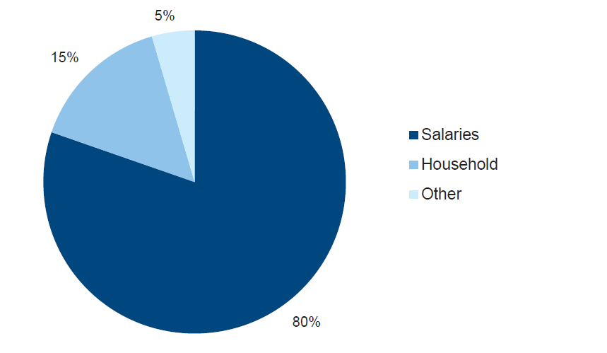 Figure 3E shows complex care expenses, 2013