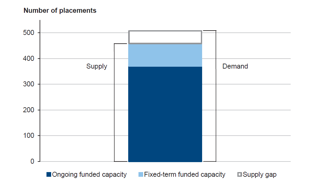 Figure 3F shows supply versus demand for placements, 2012–13