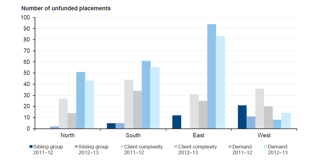 Figure 3H shows reason for placements outside funded capacity by division, 2011–13