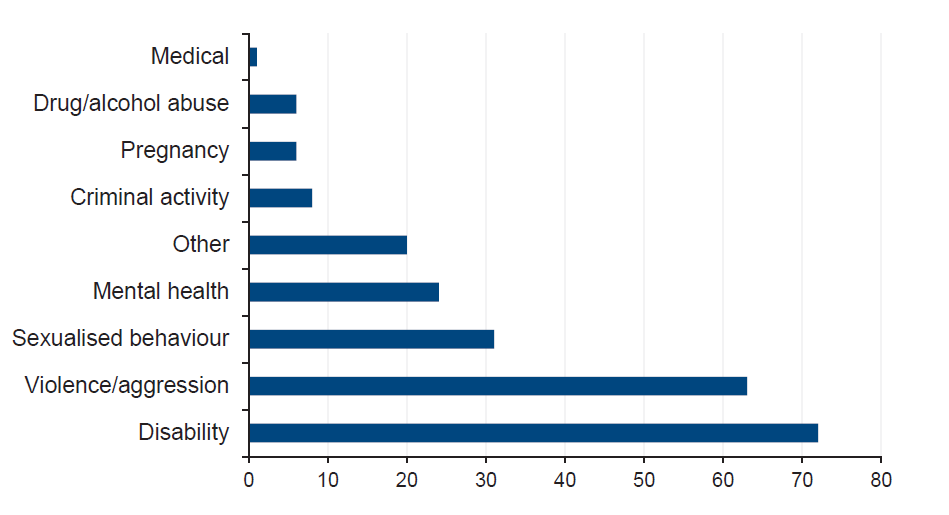 Figure 3I shows unfunded placements by client complexity issue