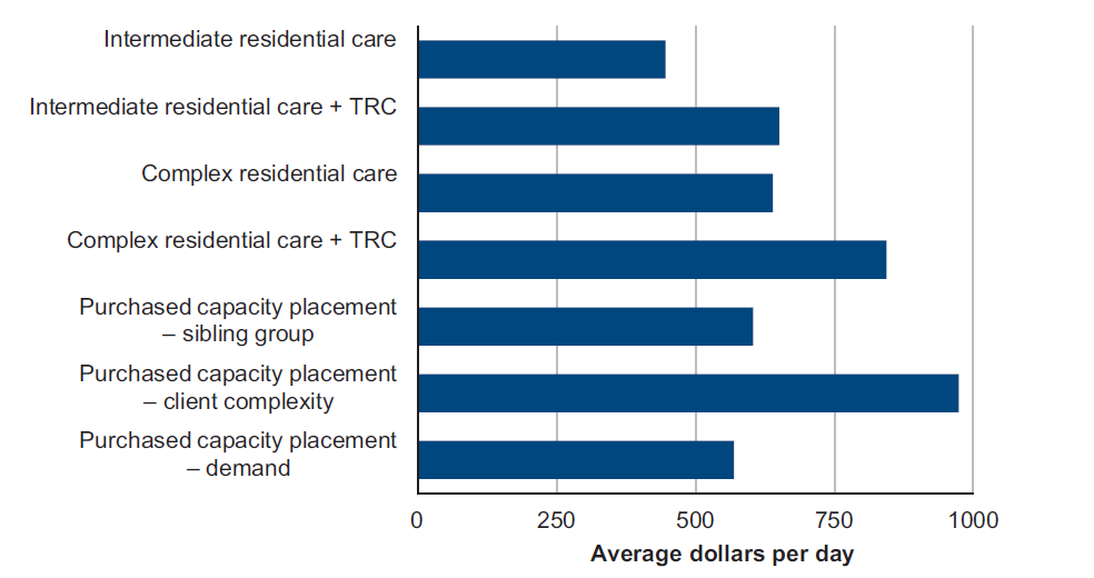 Figure 3J shows cost of residential care service provision 2012–13