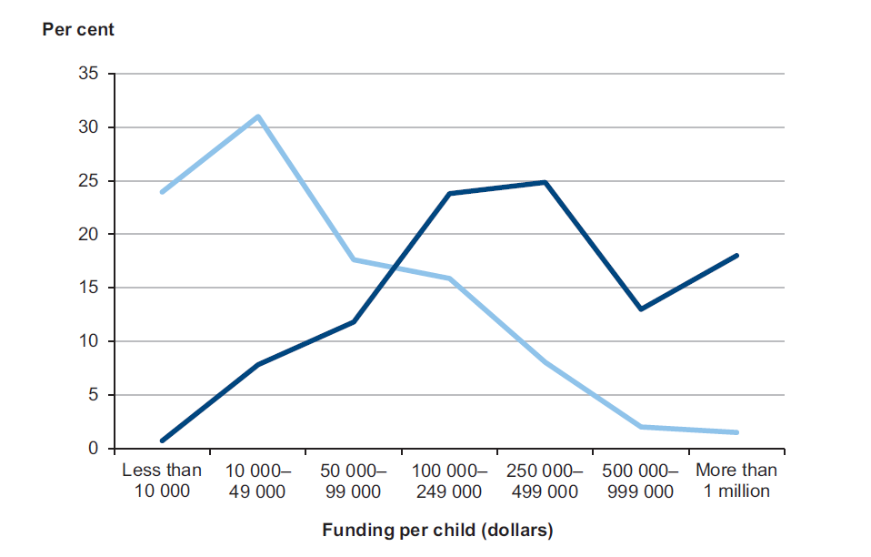 Figure 3K shows distribution of funds across unfunded placements, 2011–13
