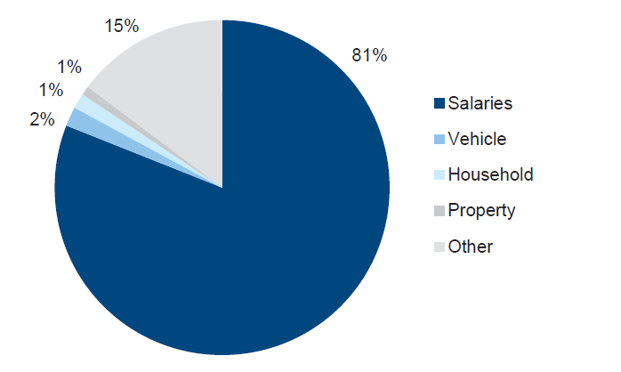 Figure 3L shows an example of unfunded placement expenses