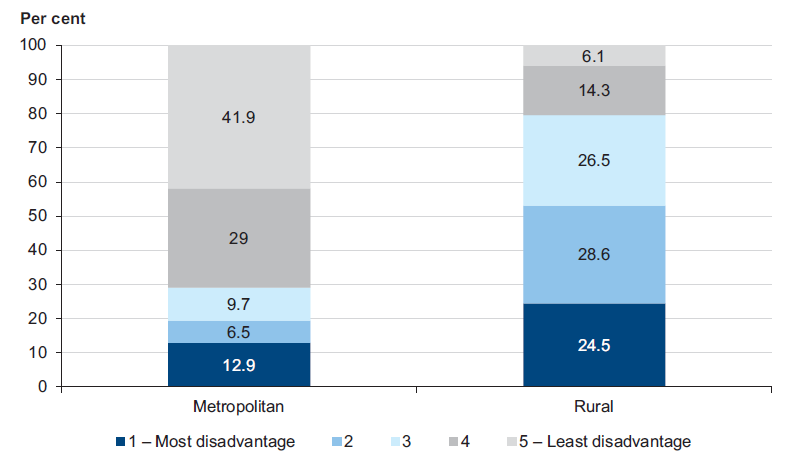 Figure 1A shows socio-economic disadvantage in metropolitan and rural Victoria, 2006