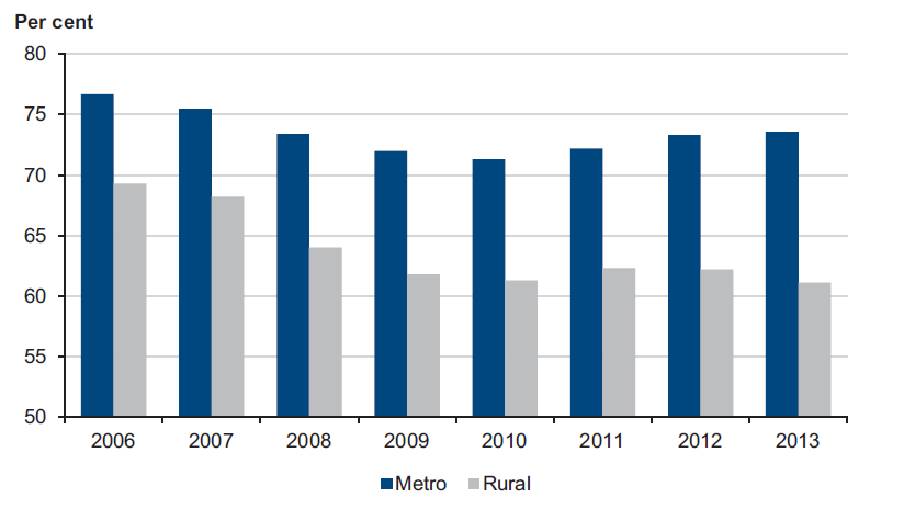 Figure 2B shows government senior secondary completion rates for 19-year-olds