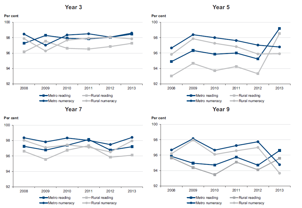 Figure 2D shows the proportion of Victorian students who are at or above the national minimum standard for their year level, NAPLAN results 2008–12