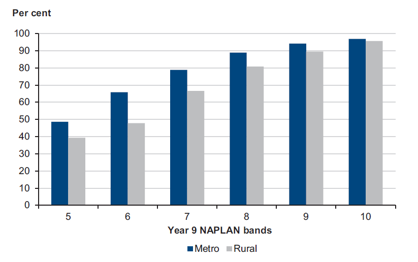 Figure 2E shows a comparison of Year 12 completion rates in metropolitan and rural Victoria, by Year 9 NAPLAN reading result band