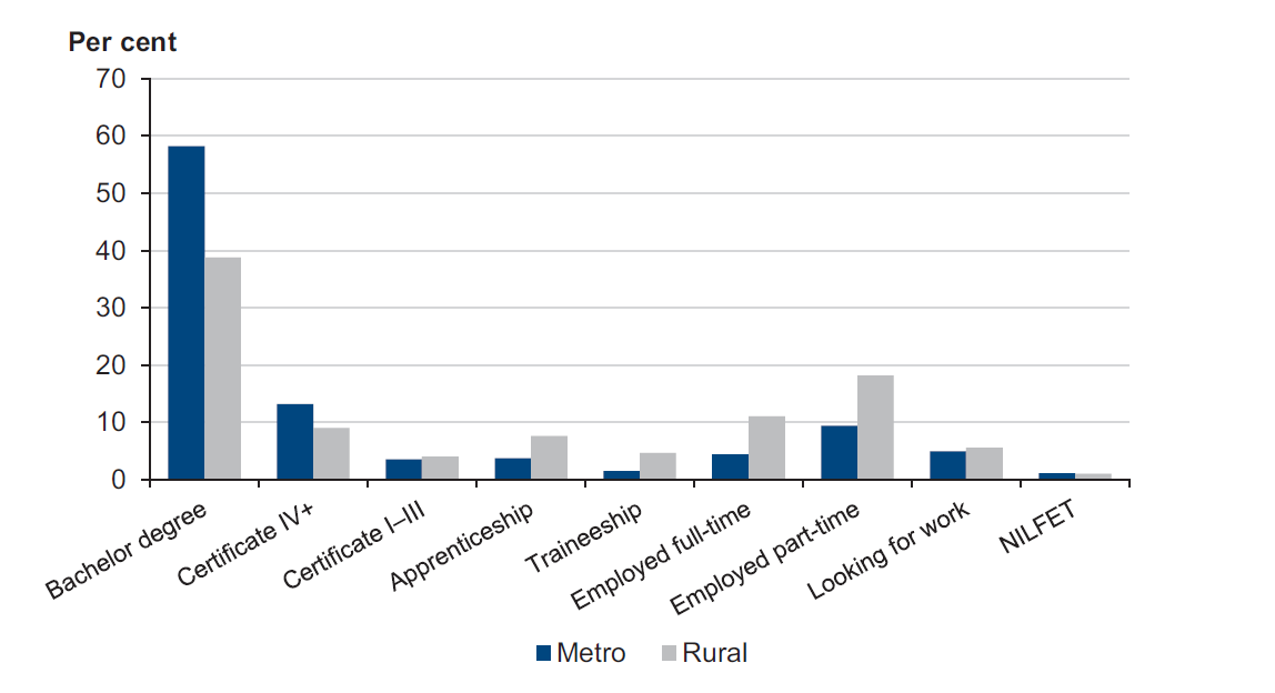 Figure 2F shows destinations of students who completed Year 12, 2013