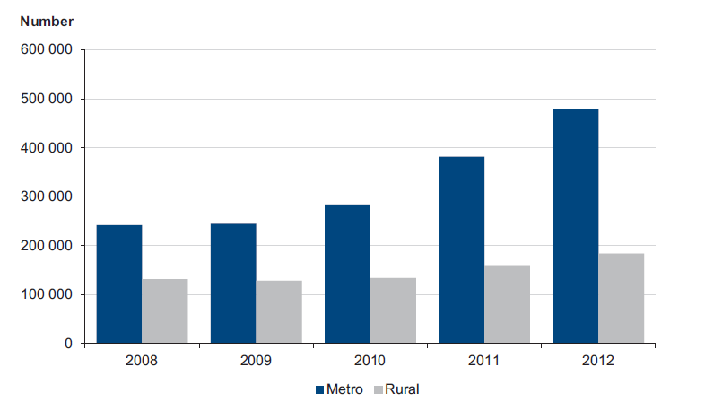 Figure 2G shows government subsidised VET enrolments, 2008–12