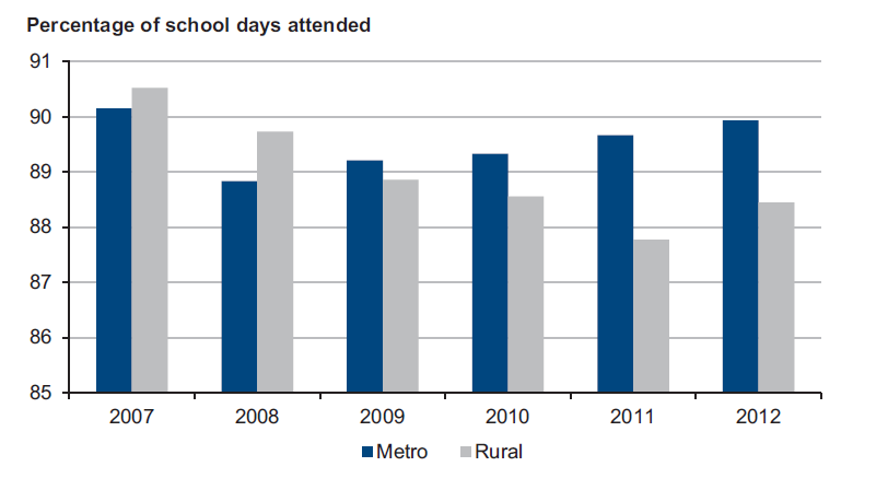 Figure 2A shows school attendance of students in Years 7–10 in Victorian government schools