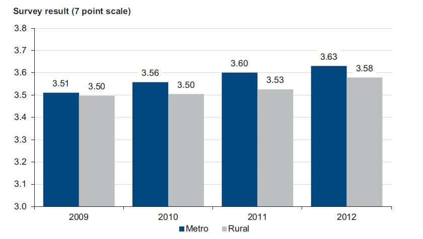 Figure 2C shows attitudes to School Survey connectedness results for students in Years 7–12