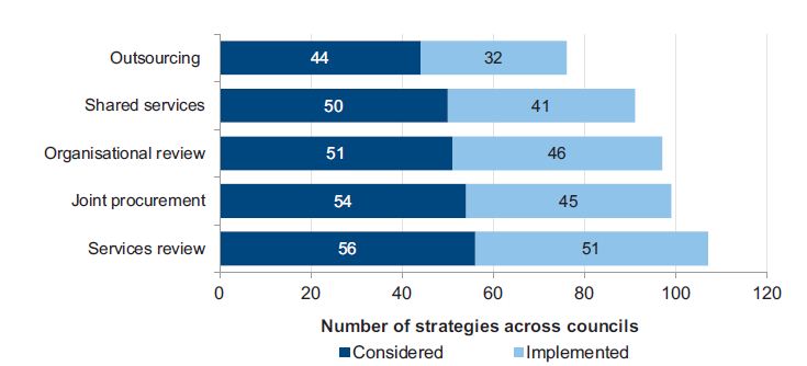 Figure 2D shows council strategies, considered or implemented, to address cost pressures and other challenges—survey results