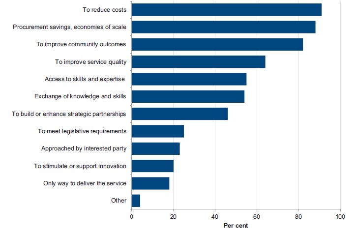 Figure 2E shows reasons for councils undertaking shared services—survey results