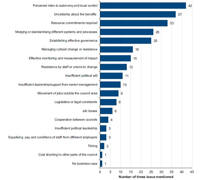 Figure 2F shows the challenges of planning and implementing initiatives—survey results
