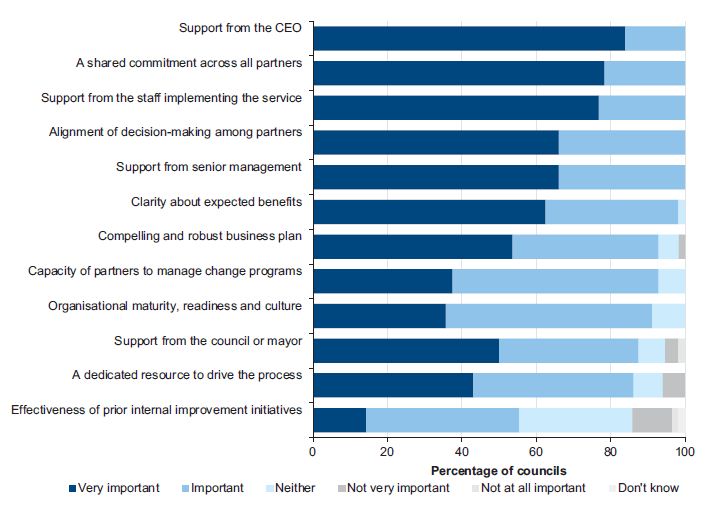 Figure 2I shows success factors in the delivery of initiatives—survey results