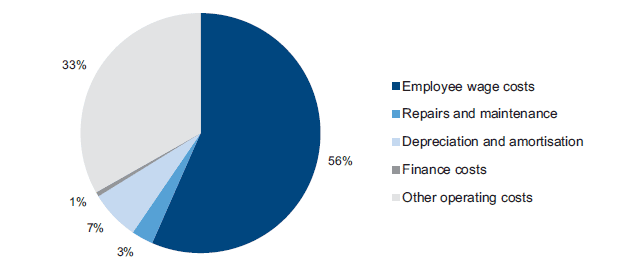Expenditure composition, 2013