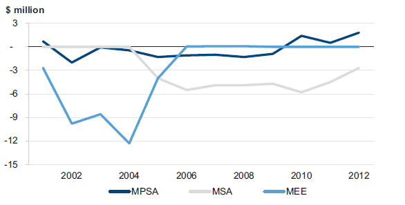 Net results for Monash University’s South African subsidiaries, 2001–12