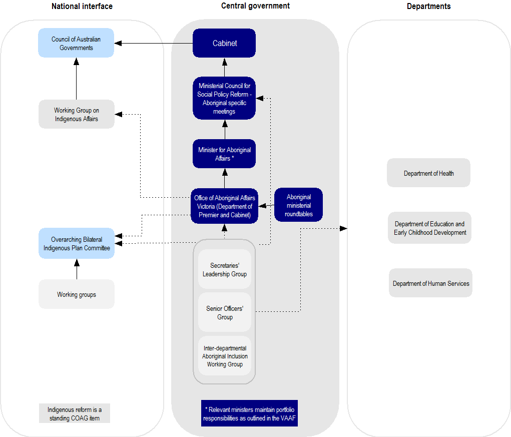 Figure 1B sets out the roles and responsibilities for the development and implementation of Aboriginal affairs policy.