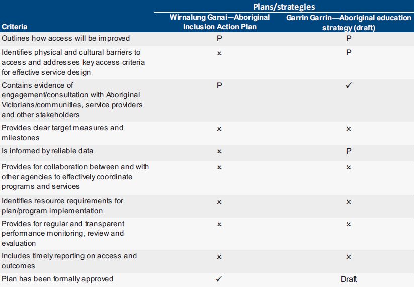 Figure 3A summarises the results of our assessment on two DEECD key strategic documents for the provision of Aboriginal education services