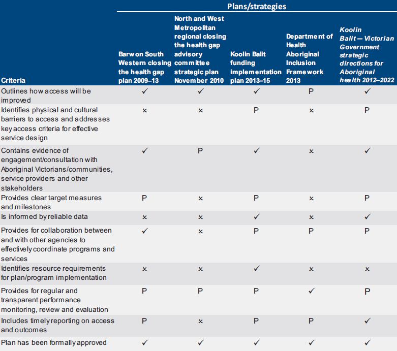 Figure 3B summarises the results of our assessment on a number of DH's strategy documents and plans against government policy framework objectives and better pratice criteria.